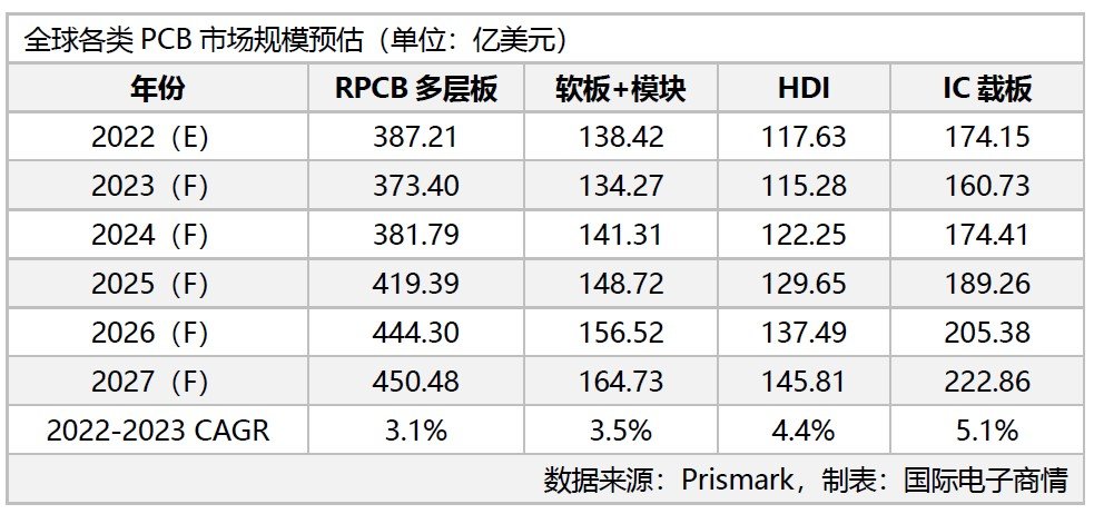 2023年PCB产业陷入衰退，IC载板成长率先降后升